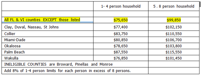 Florida USDA Rural Income limits 2023